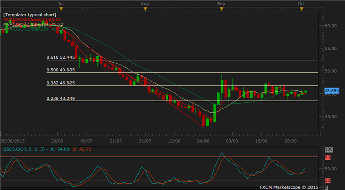 Risk Rally on China PMI Heralds Golden Week; Gold Down on US Jobs Gain