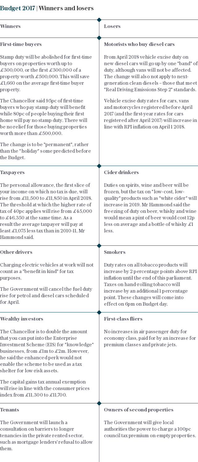 Budget 2017: winners and loser