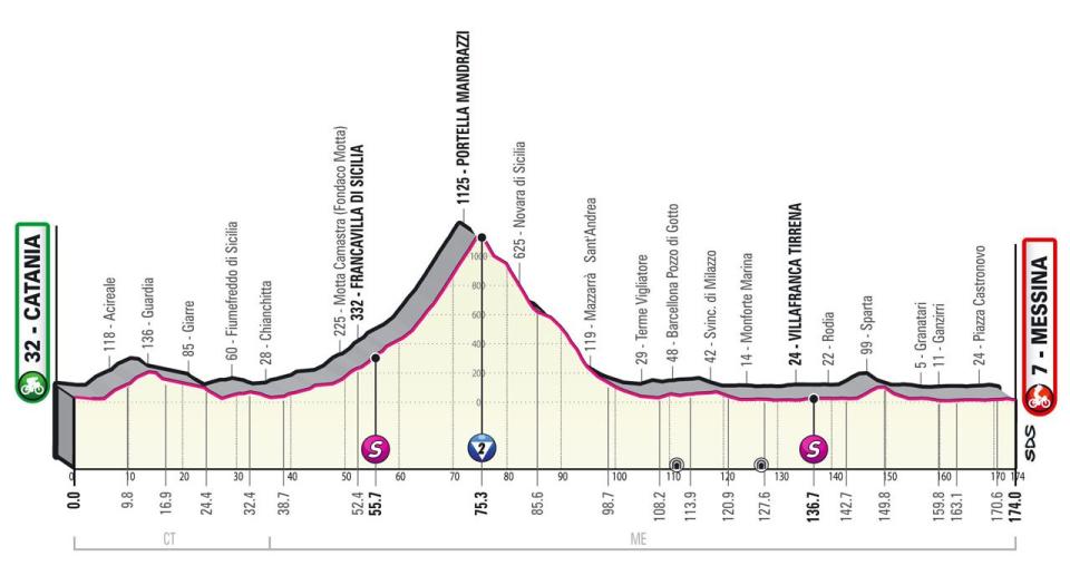 Giro d'Italia 2022 stage five profile – Giro d'Italia 2022: Route, stage start times, TV channel details and more