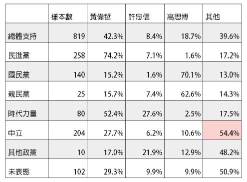 表二、台南市黃、許、高3人支持度。來源，新台灣國策智庫。