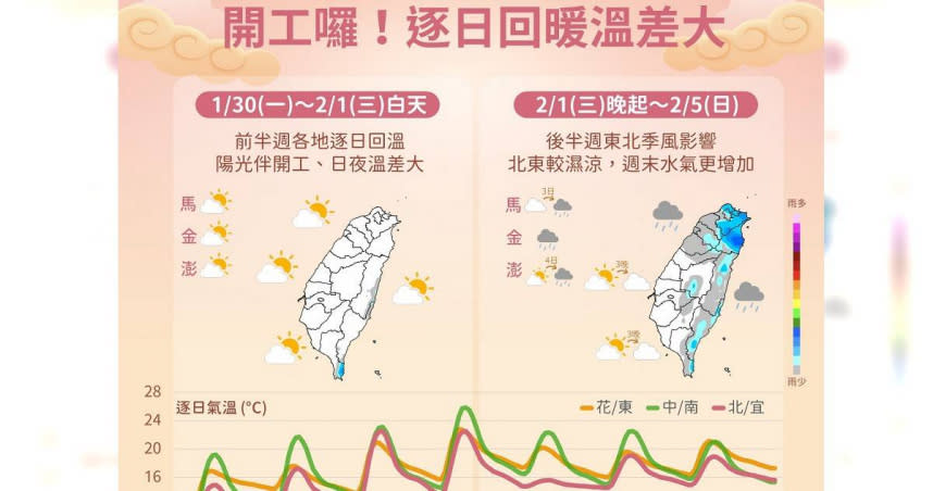 本周天氣分兩階段式變化。 （圖／翻攝中央氣象局）