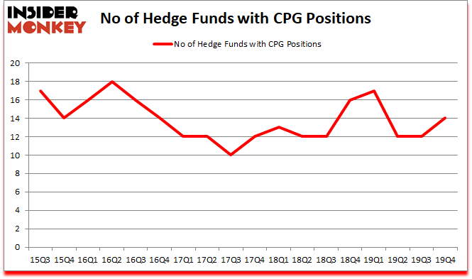 Is CPG A Good Stock To Buy?