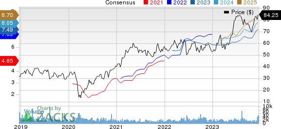 Beacon Roofing Supply, Inc. Price and Consensus