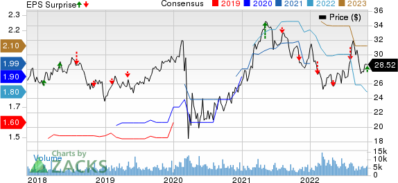 MDU Resources Group, Inc. Price, Consensus and EPS Surprise