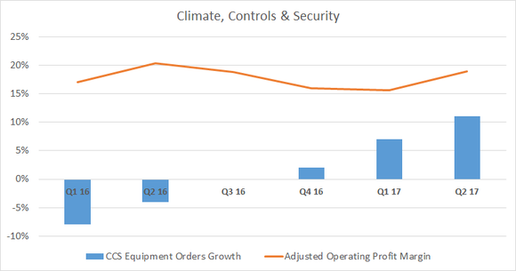 climate controls security segment orders and margin