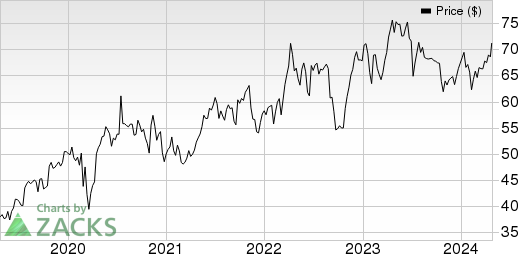 AstraZeneca PLC Price