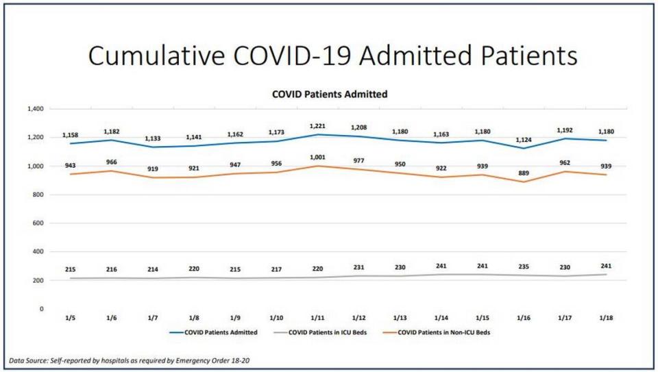 The Miami-Dade current hospitalization chart for Monday.