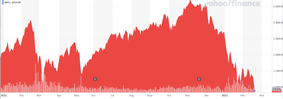 SMT shares from January 2021 to February 2022. Graph: Yahoo Finance 