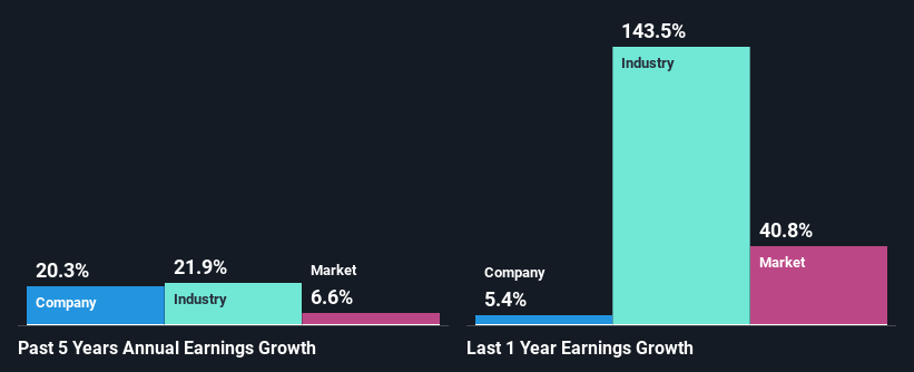 past-earnings-growth