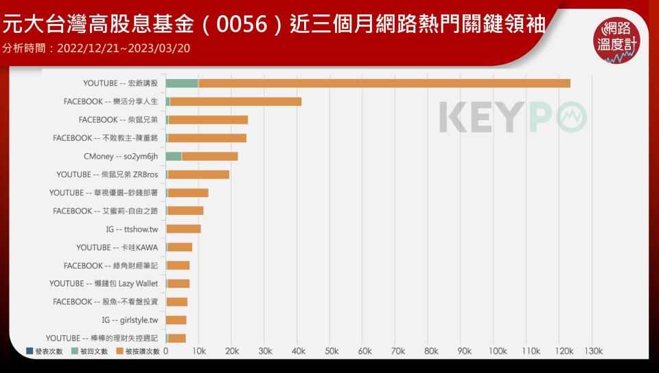 ，近三個月「元大台灣高股息基金（0056）」網路關鍵領袖，可以發現YouTube「宏爺講股」頻道很常討論該議題