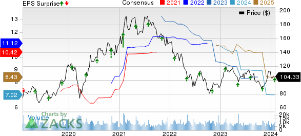 Skyworks Solutions, Inc. Price, Consensus and EPS Surprise