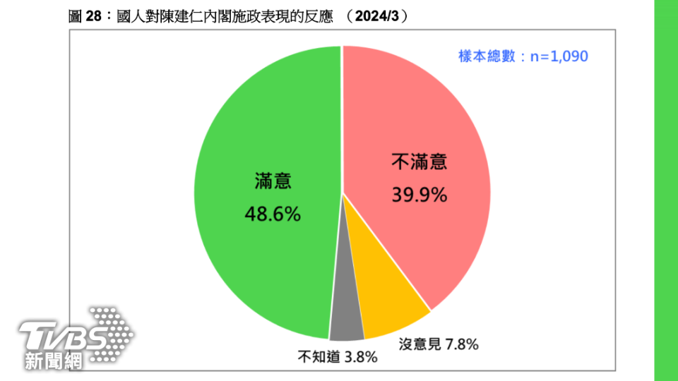 近四成九滿意陳內閣施政表現。（圖／台灣民意基金會提供）