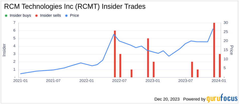 Executive Chairman & President Bradley Vizi Sells 11,200 Shares of RCM Technologies Inc (RCMT)