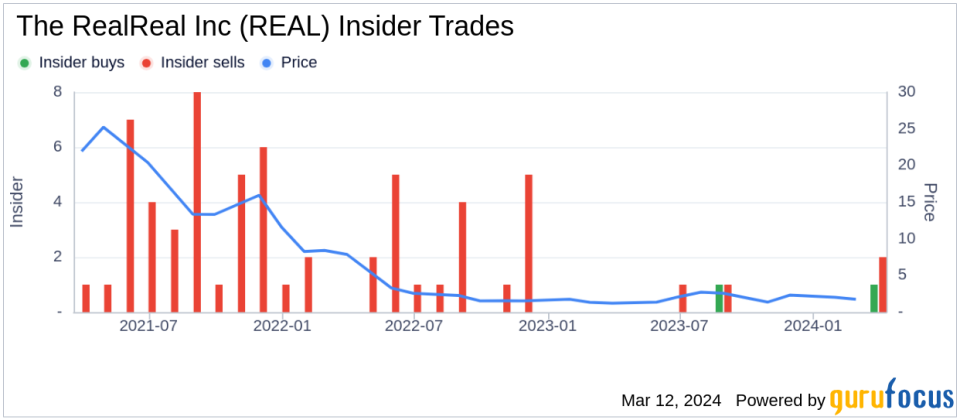 Insider Sell: President Levesque Sahi Sells 63,897 Shares of The RealReal Inc (REAL)