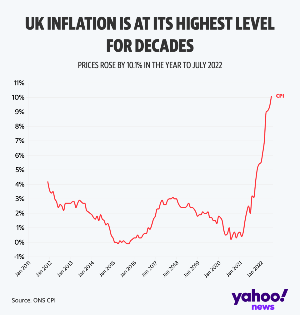 Inflation in the UK continues to soar. (Yahoo News UK)