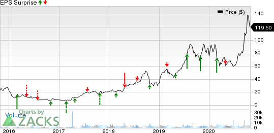 NovoCure Limited Price and EPS Surprise