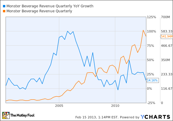 MNST Revenue Quarterly YoY Growth Chart
