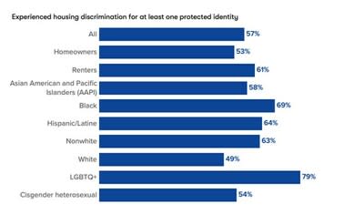 Across 26 major US metros, majority of people say they have experienced housing discrimination.