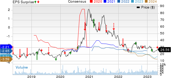 Denali Therapeutics Inc. Price, Consensus and EPS Surprise