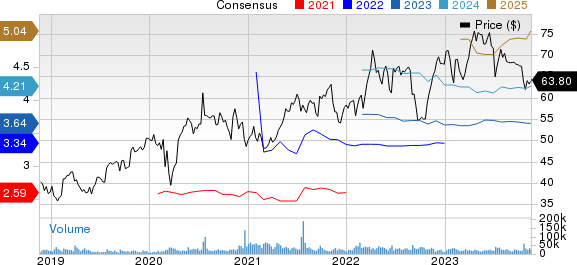 AstraZeneca PLC Price and Consensus