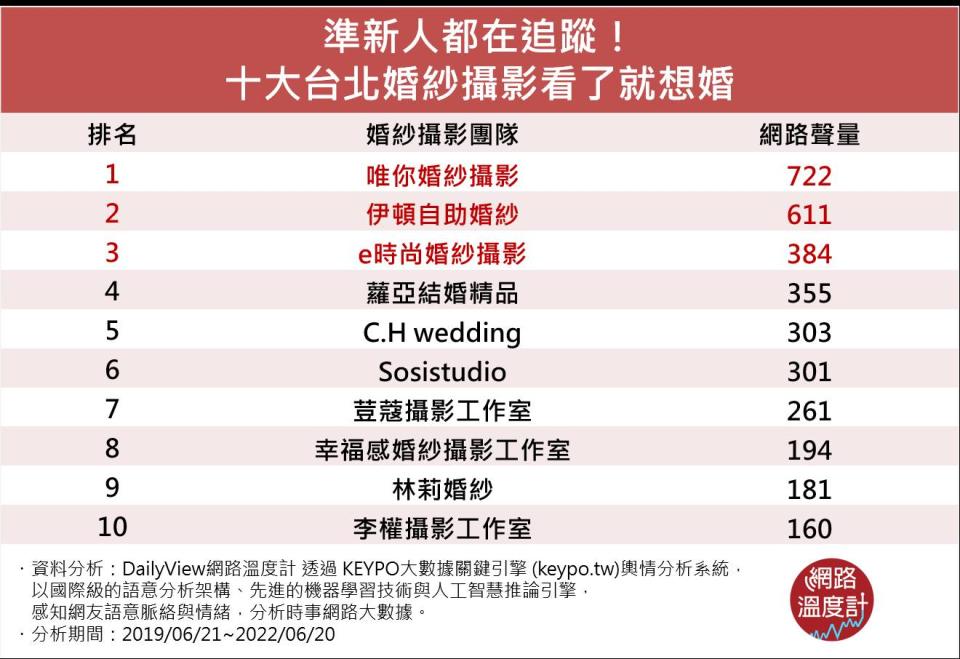 準新人都在追蹤！十大台北婚紗攝影看了就想婚