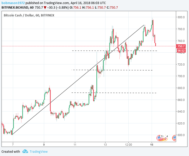 BCH/USD 16/04/18 Hourly Chart