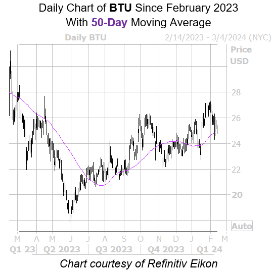 BTU 50 Day