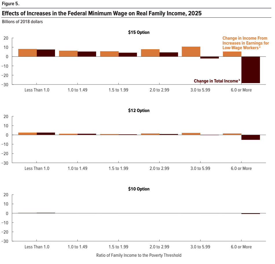 A $15 minimum wage could have a negative impact on real family income, according to the CBO. (Chart: CBO)