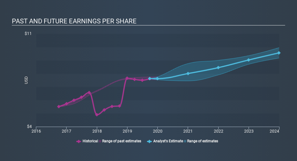 NYSE:ITW Past and Future Earnings, December 4th 2019