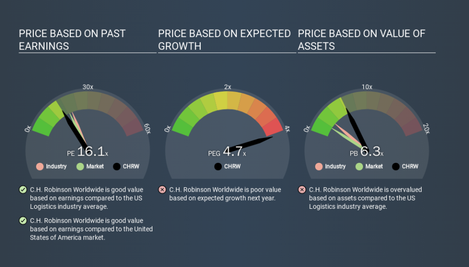 NasdaqGS:CHRW Price Estimation Relative to Market, December 30th 2019