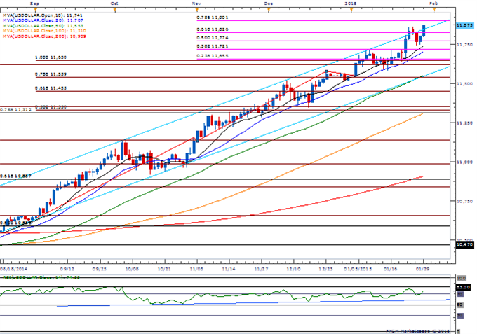 USDOLLAR Daily Chart