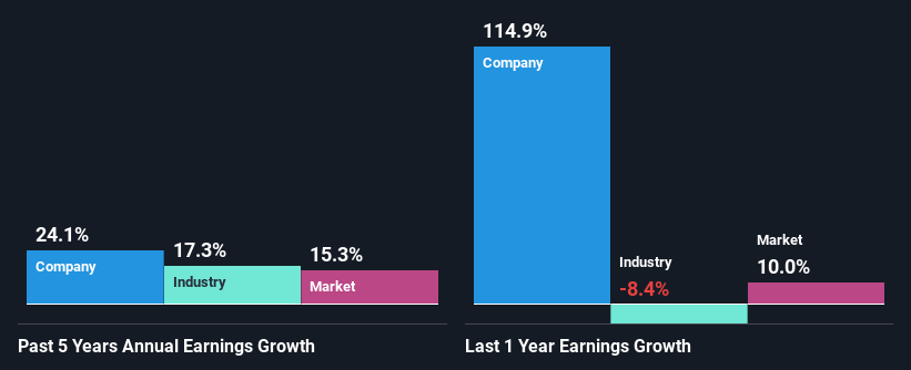 past-earnings-growth