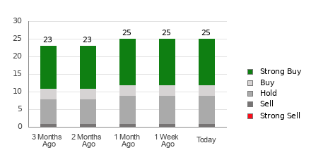 Broker Rating Breakdown Chart for CHWY