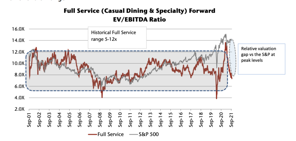 It's time to buy restaurant stocks, says Jefferies analyst Andy Barish.