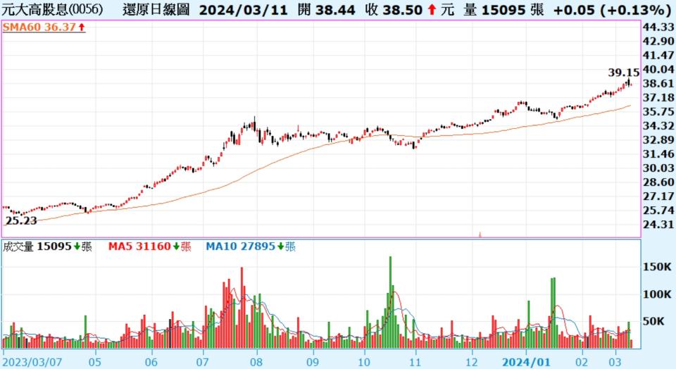 元大高股息(0056)還原日線圖