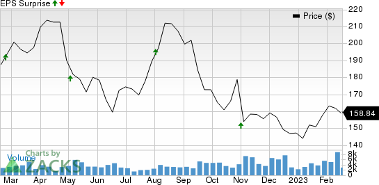 Extra Space Storage Inc Price and EPS Surprise