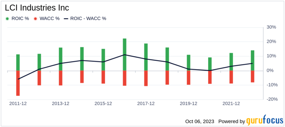 LCI Industries (LCII): An In-Depth Analysis of Its Market Value