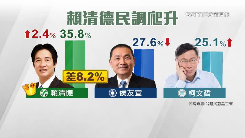 賴清德民調持續穩定領先其他對手。