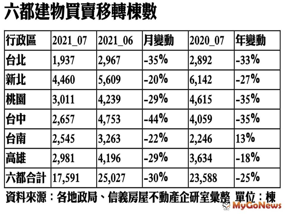 ▲六都建物買賣移轉棟數(資料來源:各地政局、信義房屋不動產企研室彙整)