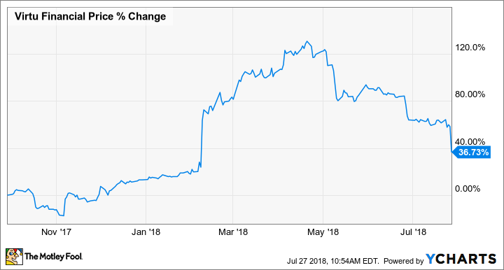 VIRT Chart