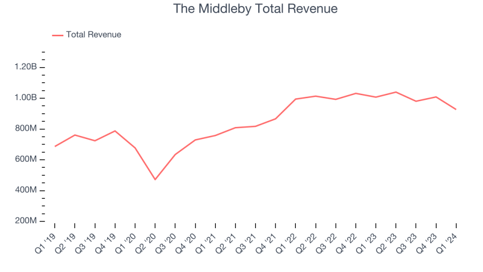 The Middleby Total Revenue