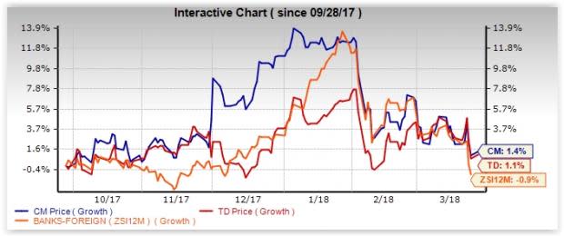 Both Canadian Imperial Bank (CM) and Toronto-Dominion (TD) reflect strong fundamentals and growth prospects.