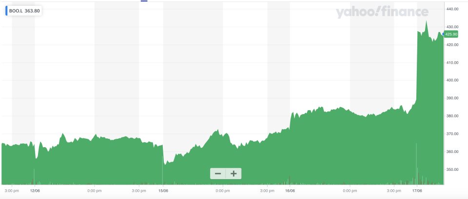 Boohoo's shares leapt on the deal news and strong sales figures. (Yahoo Finance UK)