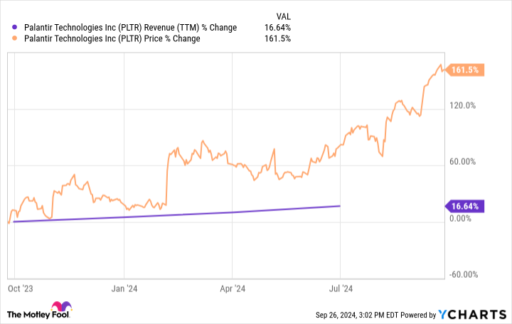 PLTR revenue chart (TTM).