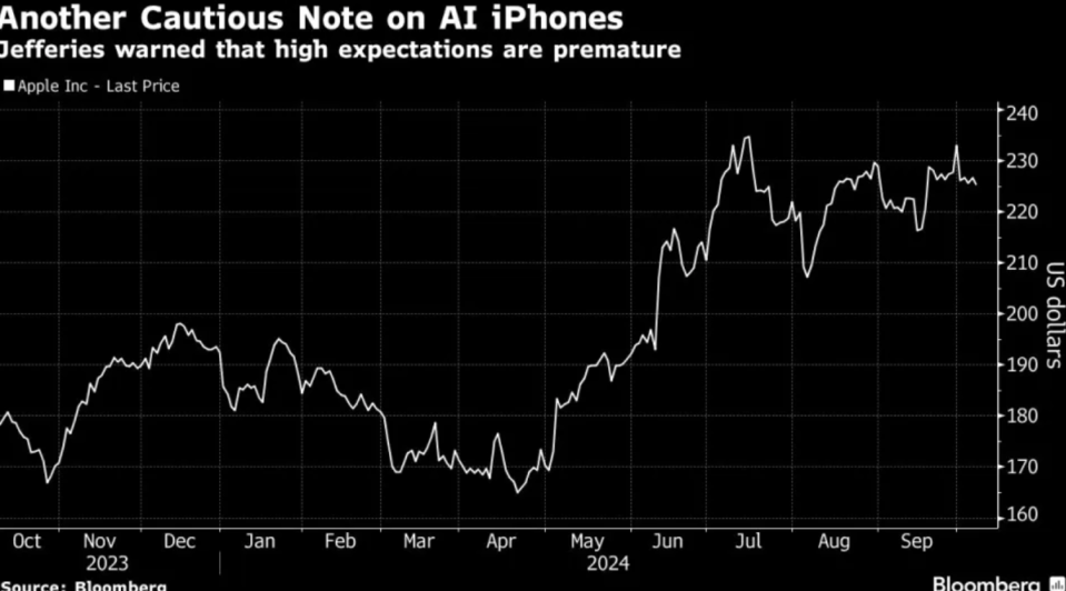 市場對蘋果 AI 電話或太樂觀