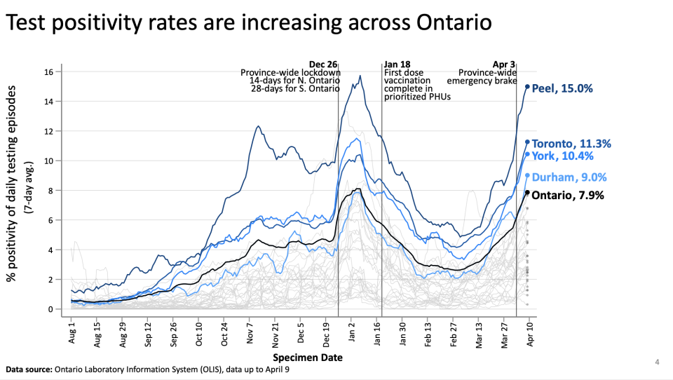 Ontario Science Advisory and Modelling Consensus Tables