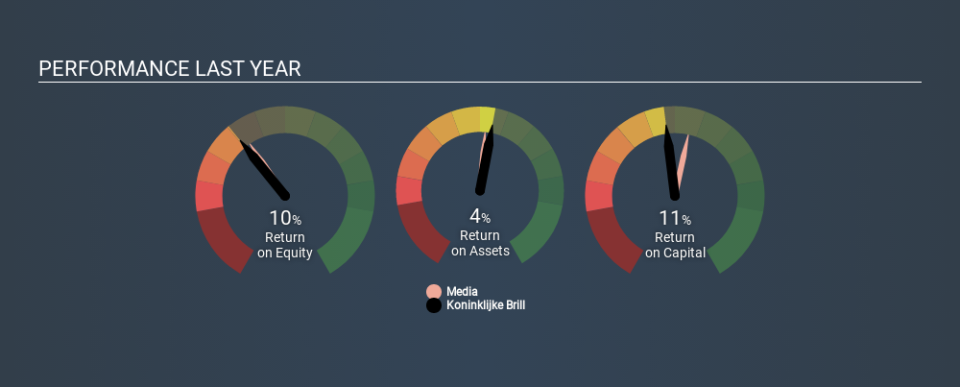 ENXTAM:BRILL Past Revenue and Net Income April 1st 2020