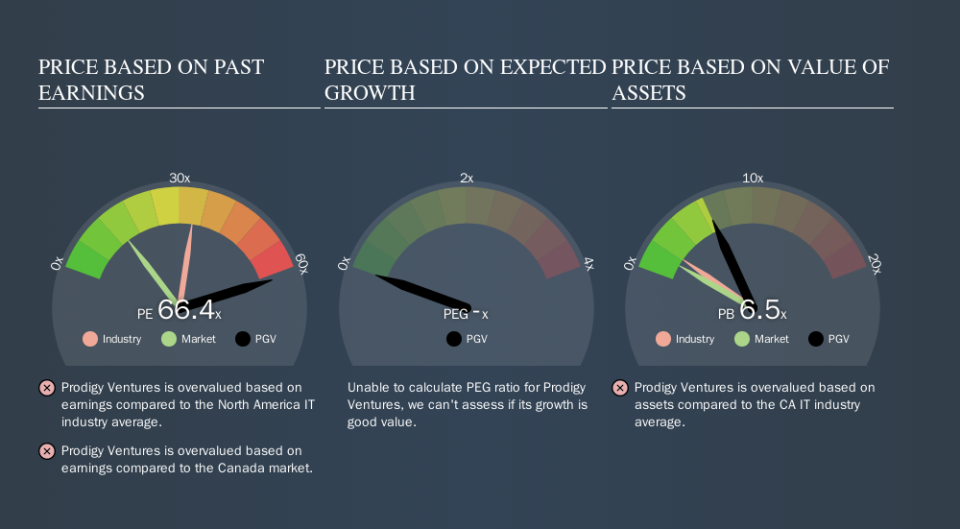 TSXV:PGV Price Estimation Relative to Market, September 20th 2019