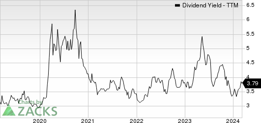 Mercantile Bank Corporation Dividend Yield (TTM)