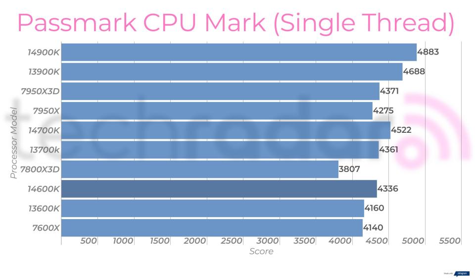 Synthetic benchmark results for the Intel Core i5-14600K